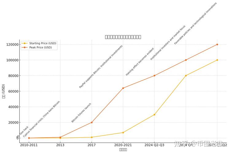 Depiction of Bitcoin's historical price fluctuations, highlighting its volatile nature and potential for growth.