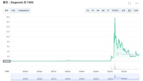 A vibrant online community discussing the latest Dogecoin trends and developments, crucial for understanding market sentiment.